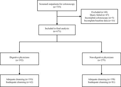 Real-word evaluation of differences in bowel preparation for colonoscopy between the digestive and the non-digestive physicians: A retrospective study
